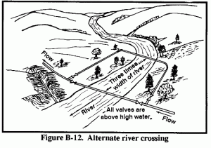 Taken from Army field manual for pipeline operations, (5-482 ver 1994) Taken from Army field manual (5-482) for pipeline operations, 1994.